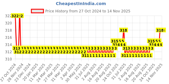 moglix.com Kozdiko 2 Pcs 15W 9 LED 6000k Sheen Transformer Bumble Bee Style LED Fog Light Set for TVS Wego, koz_81533 kozdiko Price History Graph from 27 Oct 2024 to 14 Nov 2025