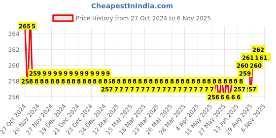 moglix.com Kozdiko 2 Pcs 15W 9 LED 6000k Sheen Transformer Bumble Bee Style LED Fog Light Set for Vespa GTS 300, koz_81469 kozdiko Price History Graph from 27 Oct 2024 to 6 Nov 2025