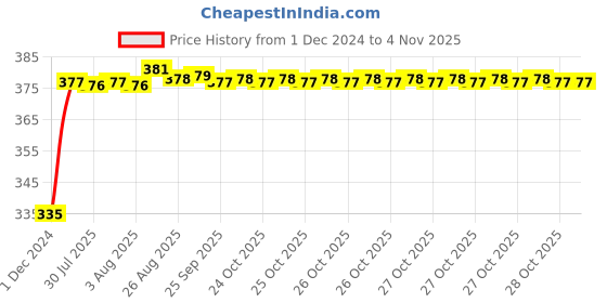 moglix.com Kozdiko 2 Pcs 18-in-1 Mocc Bike Digital Tone Magic Horn Set for Aprilia Dorsodurao 1200 ABC kozdiko Price History Graph from 1 Dec 2024 to 3 Nov 2025