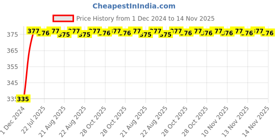 moglix.com Kozdiko 2 Pcs 18-in-1 Mocc Bike Digital Tone Magic Horn Set for Aprilia RCV4-R-APRC kozdiko Price History Graph from 1 Dec 2024 to 13 Nov 2025