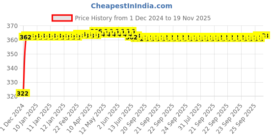 moglix.com Kozdiko 2 Pcs 18-in-1 Mocc Bike Digital Tone Magic Horn Set for Bajaj Aveenger 150 kozdiko Price History Graph from 1 Dec 2024 to 19 Nov 2025
