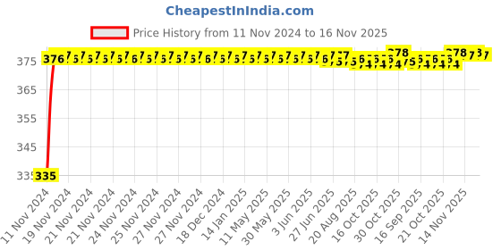 moglix.com Kozdiko 2 Pcs 18-in-1 Mocc Bike Digital Tone Magic Horn Set for Bajaj Avenger 150 kozdiko Price History Graph from 11 Nov 2024 to 16 Nov 2025