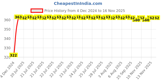 moglix.com Kozdiko 2 Pcs 18-in-1 Mocc Bike Digital Tone Magic Horn Set for Bajaj Avenger 220 Cruise kozdiko Price History Graph from 4 Dec 2024 to 15 Nov 2025
