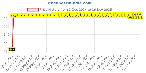 moglix.com Kozdiko 2 Pcs 18-in-1 Mocc Bike Digital Tone Magic Horn Set for Bajaj Avenger 220 Street kozdiko Price History Graph from 1 Dec 2024 to 16 Nov 2025