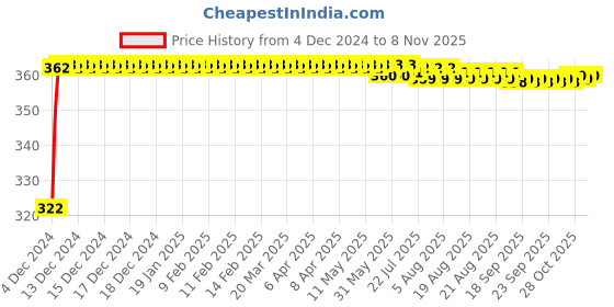 moglix.com Kozdiko 2 Pcs 18-in-1 Mocc Bike Digital Tone Magic Horn Set for Bajaj CT 100 kozdiko Price History Graph from 4 Dec 2024 to 8 Nov 2025