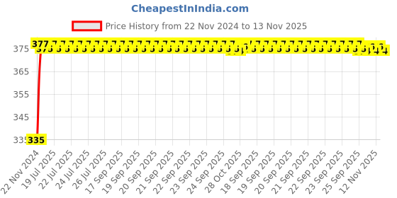 moglix.com Kozdiko 2 Pcs 18-in-1 Mocc Bike Digital Tone Magic Horn Set for Bajaj Discover 100 kozdiko Price History Graph from 22 Nov 2024 to 13 Nov 2025