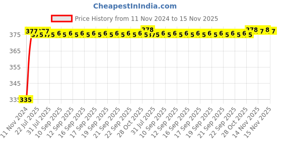 moglix.com Kozdiko 2 Pcs 18-in-1 Mocc Bike Digital Tone Magic Horn Set for Bajaj Discover 125 kozdiko Price History Graph from 11 Nov 2024 to 15 Nov 2025
