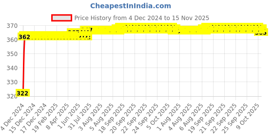 moglix.com Kozdiko 2 Pcs 18-in-1 Mocc Bike Digital Tone Magic Horn Set for Bajaj Discover 125 kozdiko Price History Graph from 4 Dec 2024 to 15 Nov 2025