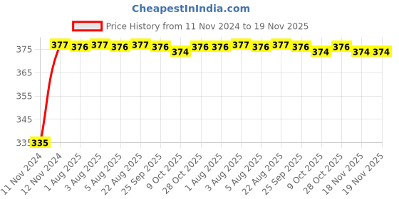 moglix.com Kozdiko 2 Pcs 18-in-1 Mocc Bike Digital Tone Magic Horn Set for Bajaj Discover 150 kozdiko Price History Graph from 11 Nov 2024 to 18 Nov 2025
