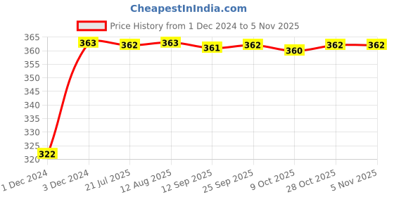 moglix.com Kozdiko 2 Pcs 18-in-1 Mocc Bike Digital Tone Magic Horn Set for Bajaj Discover 150 kozdiko Price History Graph from 1 Dec 2024 to 4 Nov 2025