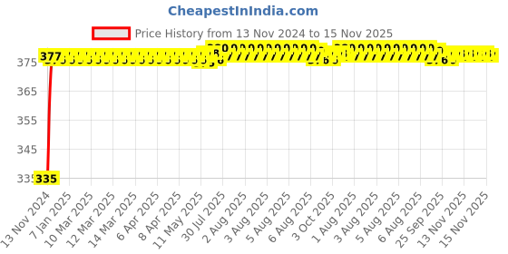 moglix.com Kozdiko 2 Pcs 18-in-1 Mocc Bike Digital Tone Magic Horn Set for Bajaj Pulsar 150 kozdiko Price History Graph from 13 Nov 2024 to 15 Nov 2025
