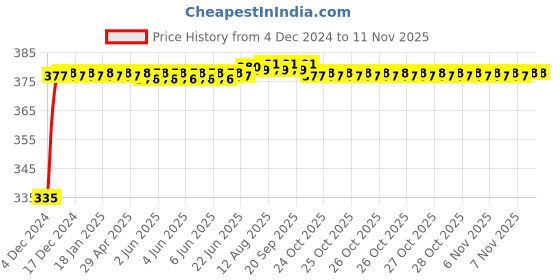 moglix.com Kozdiko 2 Pcs 18-in-1 Mocc Bike Digital Tone Magic Horn Set for Bajaj Pulsar 150 Ns kozdiko Price History Graph from 4 Dec 2024 to 10 Nov 2025