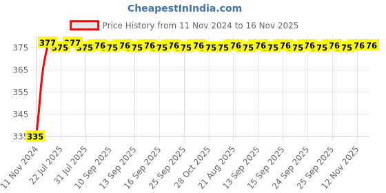 moglix.com Kozdiko 2 Pcs 18-in-1 Mocc Bike Digital Tone Magic Horn Set for Bajaj Pulsar 180 kozdiko Price History Graph from 11 Nov 2024 to 15 Nov 2025
