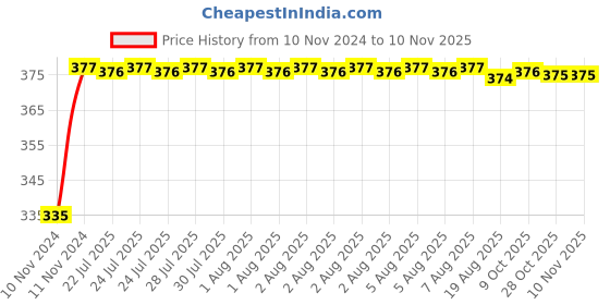 moglix.com Kozdiko 2 Pcs 18-in-1 Mocc Bike Digital Tone Magic Horn Set for Bajaj Pulsar 200 kozdiko Price History Graph from 10 Nov 2024 to 10 Nov 2025