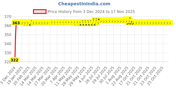 moglix.com Kozdiko 2 Pcs 18-in-1 Mocc Bike Digital Tone Magic Horn Set for Bajaj Pulsar 200 kozdiko Price History Graph from 3 Dec 2024 to 16 Nov 2025