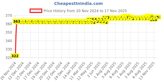 moglix.com Kozdiko 2 Pcs 18-in-1 Mocc Bike Digital Tone Magic Horn Set for Bajaj Pulsar As 220 kozdiko Price History Graph from 20 Nov 2024 to 16 Nov 2025