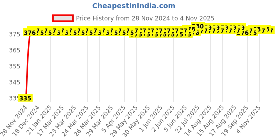 moglix.com Kozdiko 2 Pcs 18-in-1 Mocc Bike Digital Tone Magic Horn Set for Bajaj Pulsar As 220 kozdiko Price History Graph from 28 Nov 2024 to 4 Nov 2025