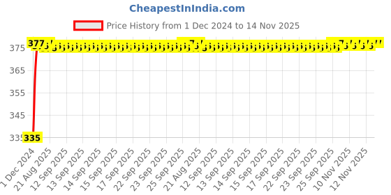 moglix.com Kozdiko 2 Pcs 18-in-1 Mocc Bike Digital Tone Magic Horn Set for Bajaj Pulsar as150 kozdiko Price History Graph from 1 Dec 2024 to 13 Nov 2025