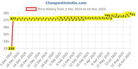 moglix.com Kozdiko 2 Pcs 18-in-1 Mocc Bike Digital Tone Magic Horn Set for Bajaj Pulsar Vs 400 kozdiko Price History Graph from 3 Dec 2024 to 9 Nov 2025