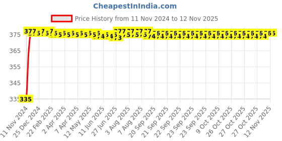 moglix.com Kozdiko 2 Pcs 18-in-1 Mocc Bike Digital Tone Magic Horn Set for Bajaj RS 200 kozdiko Price History Graph from 11 Nov 2024 to 10 Nov 2025