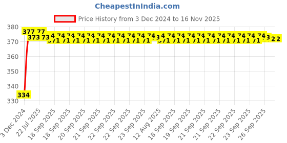 moglix.com Kozdiko 2 Pcs 18-in-1 Mocc Bike Digital Tone Magic Horn Set for BMW K 1300 kozdiko Price History Graph from 3 Dec 2024 to 16 Nov 2025