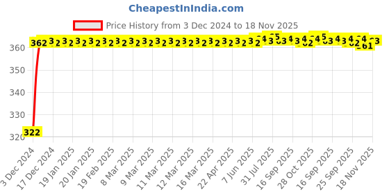 moglix.com Kozdiko 2 Pcs 18-in-1 Mocc Bike Digital Tone Magic Horn Set for BMW K 1600 kozdiko Price History Graph from 3 Dec 2024 to 18 Nov 2025
