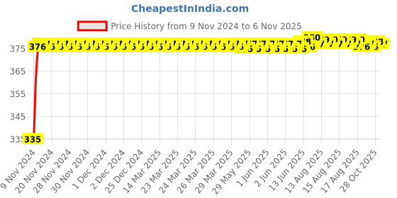 moglix.com Kozdiko 2 Pcs 18-in-1 Mocc Bike Digital Tone Magic Horn Set for BMW S 1000 XR kozdiko Price History Graph from 9 Nov 2024 to 6 Nov 2025