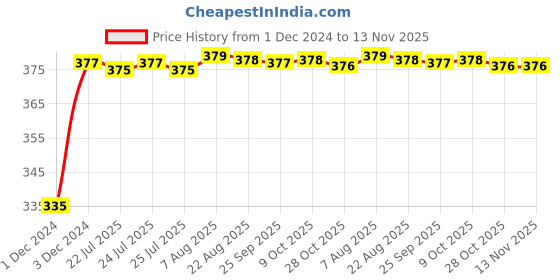 moglix.com Kozdiko 2 Pcs 18-in-1 Mocc Bike Digital Tone Magic Horn Set for BMW S 1000 XR kozdiko Price History Graph from 1 Dec 2024 to 13 Nov 2025