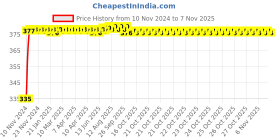 moglix.com Kozdiko 2 Pcs 18-in-1 Mocc Bike Digital Tone Magic Horn Set for BMW S1000R kozdiko Price History Graph from 10 Nov 2024 to 7 Nov 2025