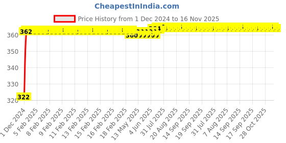 moglix.com Kozdiko 2 Pcs 18-in-1 Mocc Bike Digital Tone Magic Horn Set for BMW S1000R kozdiko Price History Graph from 1 Dec 2024 to 16 Nov 2025