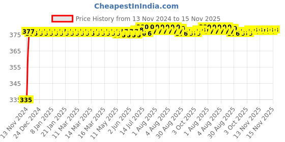 moglix.com Kozdiko 2 Pcs 18-in-1 Mocc Bike Digital Tone Magic Horn Set for Ducati 1299 Panigale kozdiko Price History Graph from 13 Nov 2024 to 15 Nov 2025