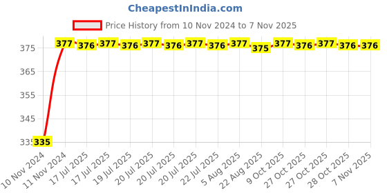 moglix.com Kozdiko 2 Pcs 18-in-1 Mocc Bike Digital Tone Magic Horn Set for Ducati 959 Panigale kozdiko Price History Graph from 10 Nov 2024 to 6 Nov 2025