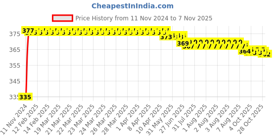 moglix.com Kozdiko 2 Pcs 18-in-1 Mocc Bike Digital Tone Magic Horn Set for Ducati Diavel kozdiko Price History Graph from 11 Nov 2024 to 7 Nov 2025