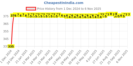 moglix.com Kozdiko 2 Pcs 18-in-1 Mocc Bike Digital Tone Magic Horn Set for Ducati Diavel kozdiko Price History Graph from 1 Dec 2024 to 5 Nov 2025