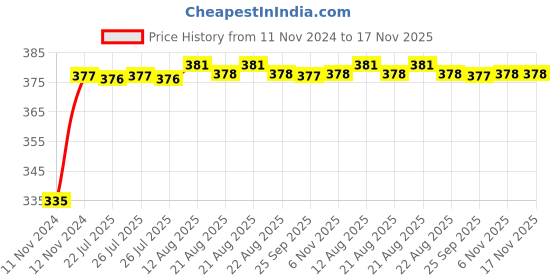 moglix.com Kozdiko 2 Pcs 18-in-1 Mocc Bike Digital Tone Magic Horn Set for Ducati Monster 796 S2R kozdiko Price History Graph from 11 Nov 2024 to 17 Nov 2025