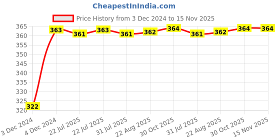moglix.com Kozdiko 2 Pcs 18-in-1 Mocc Bike Digital Tone Magic Horn Set for Ducati Mpnster 821 kozdiko Price History Graph from 3 Dec 2024 to 15 Nov 2025