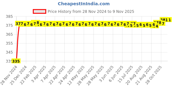 moglix.com Kozdiko 2 Pcs 18-in-1 Mocc Bike Digital Tone Magic Horn Set for Ducati Scrambler kozdiko Price History Graph from 28 Nov 2024 to 8 Nov 2025