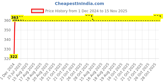 moglix.com Kozdiko 2 Pcs 18-in-1 Mocc Bike Digital Tone Magic Horn Set for Hero Achiever kozdiko Price History Graph from 1 Dec 2024 to 14 Nov 2025