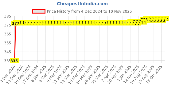 moglix.com Kozdiko 2 Pcs 18-in-1 Mocc Bike Digital Tone Magic Horn Set for Hero Glamour PGmfi kozdiko Price History Graph from 4 Dec 2024 to 9 Nov 2025