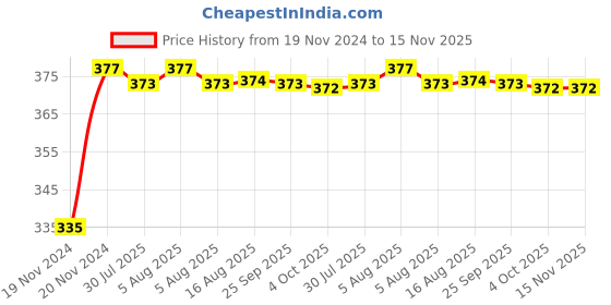 moglix.com Kozdiko 2 Pcs 18-in-1 Mocc Bike Digital Tone Magic Horn Set for Hero HF Deluxe kozdiko Price History Graph from 19 Nov 2024 to 15 Nov 2025