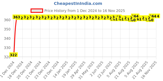 moglix.com Kozdiko 2 Pcs 18-in-1 Mocc Bike Digital Tone Magic Horn Set for Hero HF Deluxe kozdiko Price History Graph from 1 Dec 2024 to 15 Nov 2025