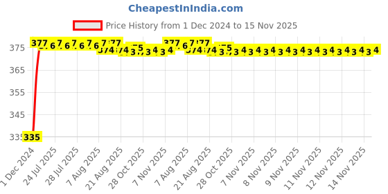 moglix.com Kozdiko 2 Pcs 18-in-1 Mocc Bike Digital Tone Magic Horn Set for Hero HF Down kozdiko Price History Graph from 1 Dec 2024 to 15 Nov 2025