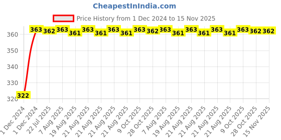 moglix.com Kozdiko 2 Pcs 18-in-1 Mocc Bike Digital Tone Magic Horn Set for Hero Hunk kozdiko Price History Graph from 1 Dec 2024 to 14 Nov 2025