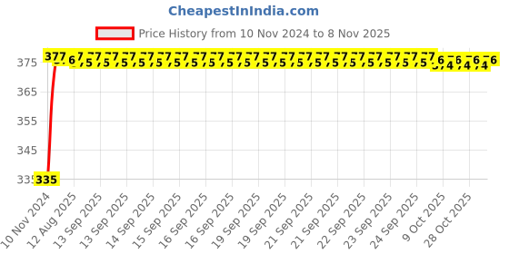 moglix.com Kozdiko 2 Pcs 18-in-1 Mocc Bike Digital Tone Magic Horn Set for Hero i Smart 110 kozdiko Price History Graph from 10 Nov 2024 to 8 Nov 2025