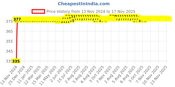 moglix.com Kozdiko 2 Pcs 18-in-1 Mocc Bike Digital Tone Magic Horn Set for Hero Ignitor kozdiko Price History Graph from 13 Nov 2024 to 16 Nov 2025