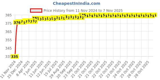moglix.com Kozdiko 2 Pcs 18-in-1 Mocc Bike Digital Tone Magic Horn Set for Hero Karizma 2014 kozdiko Price History Graph from 11 Nov 2024 to 7 Nov 2025