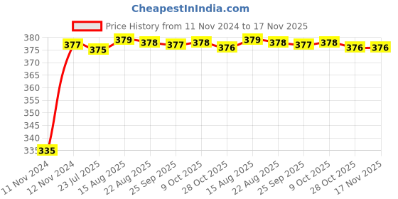 moglix.com Kozdiko 2 Pcs 18-in-1 Mocc Bike Digital Tone Magic Horn Set for Hero Passion Pro TR kozdiko Price History Graph from 11 Nov 2024 to 17 Nov 2025