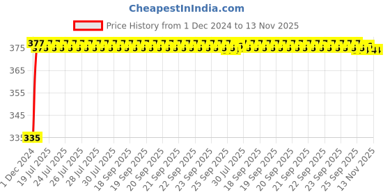 moglix.com Kozdiko 2 Pcs 18-in-1 Mocc Bike Digital Tone Magic Horn Set for Hero Passion X Pro kozdiko Price History Graph from 1 Dec 2024 to 13 Nov 2025