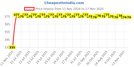 moglix.com Kozdiko 2 Pcs 18-in-1 Mocc Bike Digital Tone Magic Horn Set for Hero Splendor Plus kozdiko Price History Graph from 11 Nov 2024 to 17 Nov 2025