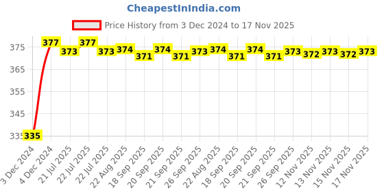 moglix.com Kozdiko 2 Pcs 18-in-1 Mocc Bike Digital Tone Magic Horn Set for Hero Splendor Pro kozdiko Price History Graph from 3 Dec 2024 to 17 Nov 2025